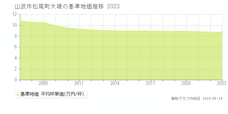 山武市松尾町大堤の基準地価推移グラフ 