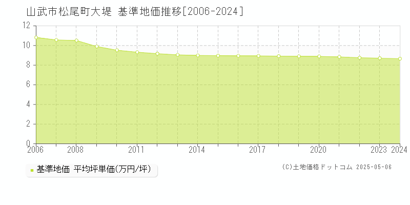 松尾町大堤(山武市)の基準地価推移グラフ(坪単価)[2006-2024年]