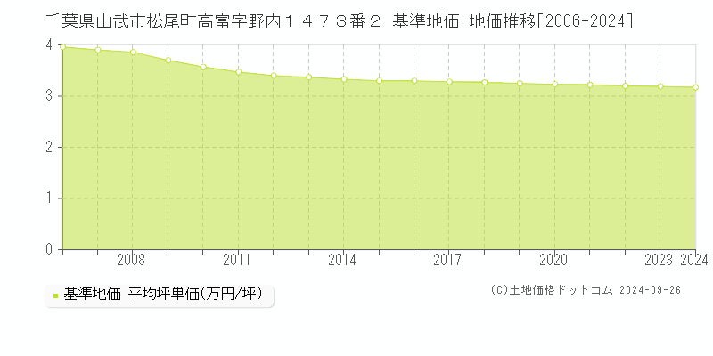 千葉県山武市松尾町高富字野内１４７３番２ 基準地価 地価推移[2006-2024]