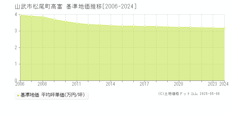 松尾町高富(山武市)の基準地価推移グラフ(坪単価)[2006-2024年]