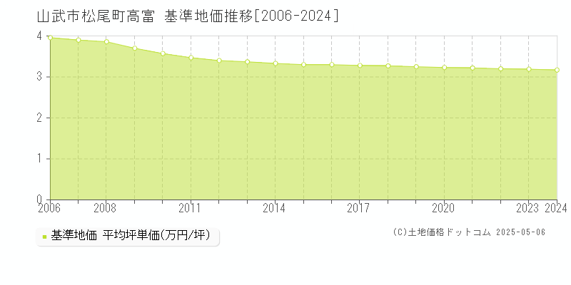 山武市松尾町高富の基準地価推移グラフ 