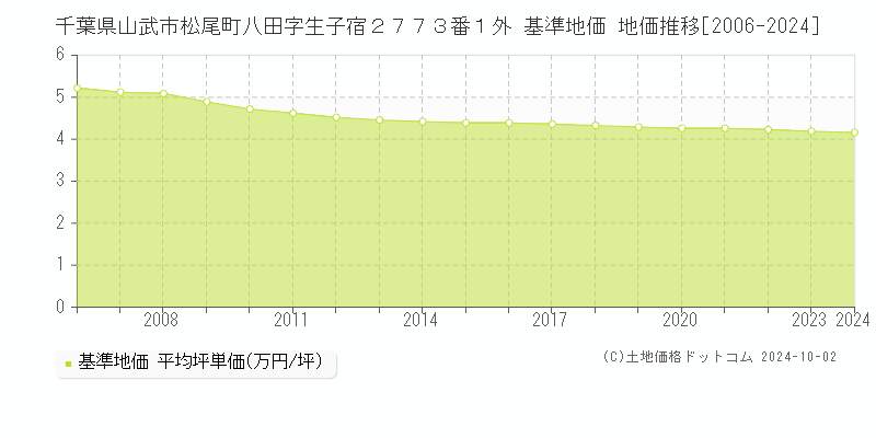 千葉県山武市松尾町八田字生子宿２７７３番１外 基準地価 地価推移[2006-2024]