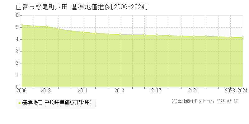 松尾町八田(山武市)の基準地価推移グラフ(坪単価)[2006-2024年]