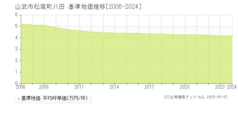 山武市松尾町八田の基準地価推移グラフ 