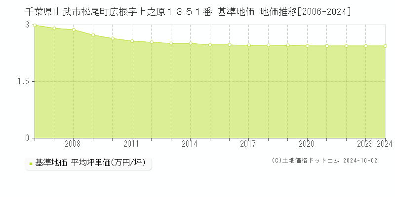 千葉県山武市松尾町広根字上之原１３５１番 基準地価 地価推移[2006-2024]