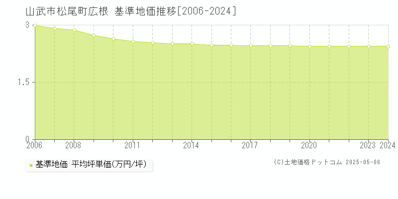 松尾町広根(山武市)の基準地価推移グラフ(坪単価)[2006-2024年]