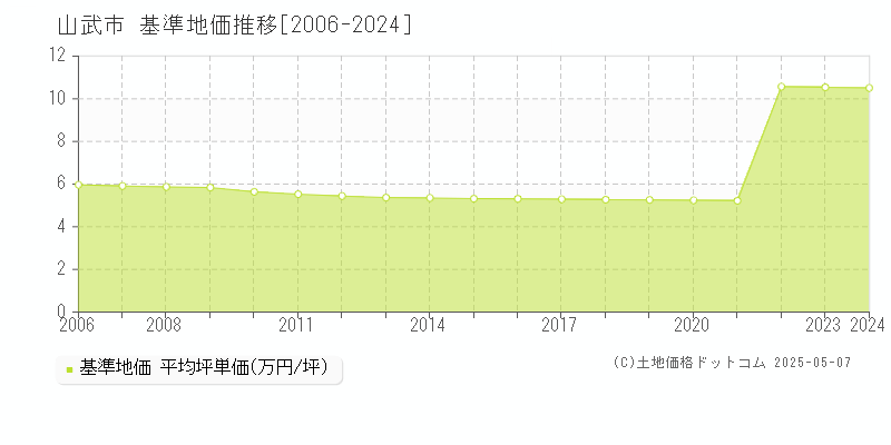 山武市(千葉県)の基準地価推移グラフ(坪単価)[2006-2024年]