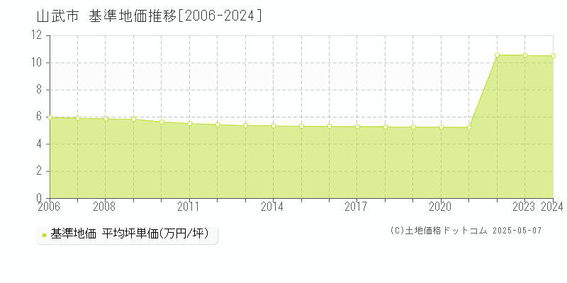 山武市の基準地価推移グラフ 