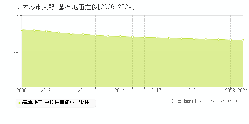 大野(いすみ市)の基準地価推移グラフ(坪単価)[2006-2024年]