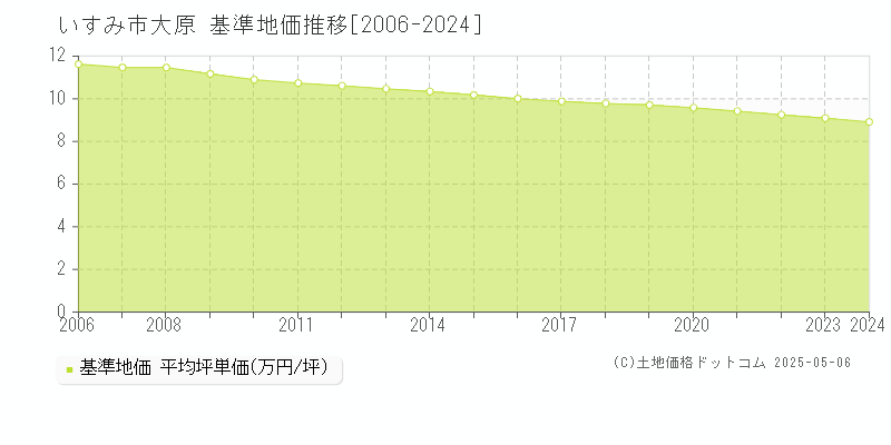 大原(いすみ市)の基準地価推移グラフ(坪単価)[2006-2024年]
