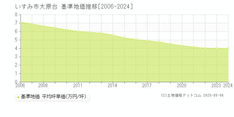 大原台(いすみ市)の基準地価推移グラフ(坪単価)[2006-2024年]