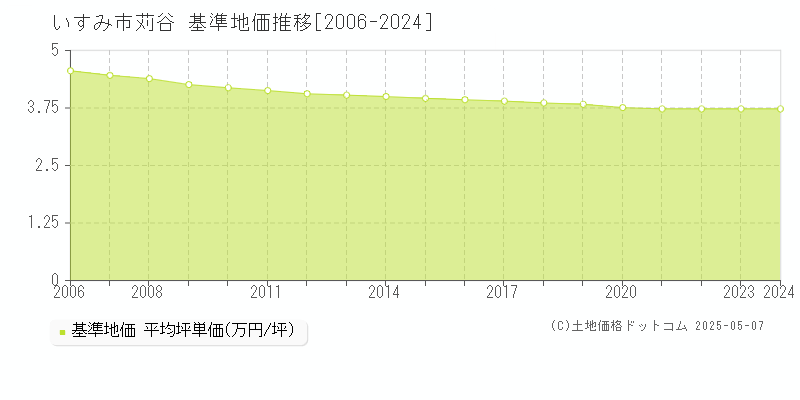 苅谷(いすみ市)の基準地価推移グラフ(坪単価)[2006-2024年]