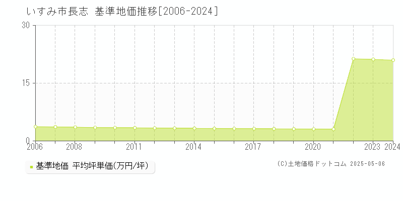長志(いすみ市)の基準地価推移グラフ(坪単価)[2006-2024年]