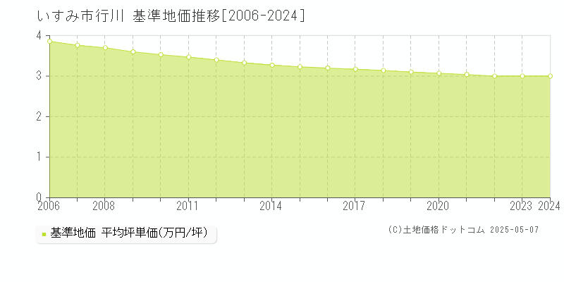行川(いすみ市)の基準地価推移グラフ(坪単価)[2006-2024年]