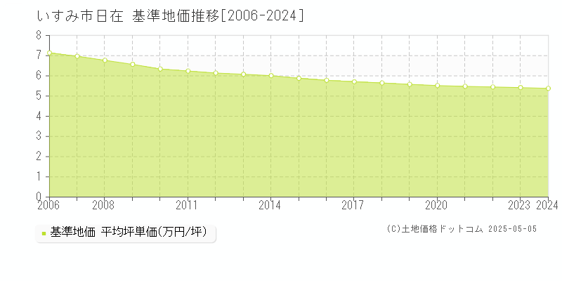 日在(いすみ市)の基準地価推移グラフ(坪単価)[2006-2024年]