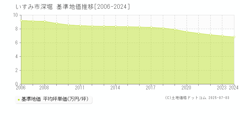深堀(いすみ市)の基準地価推移グラフ(坪単価)[2006-2024年]