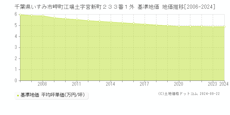 千葉県いすみ市岬町江場土字宮新町２３３番１外 基準地価 地価推移[2006-2024]
