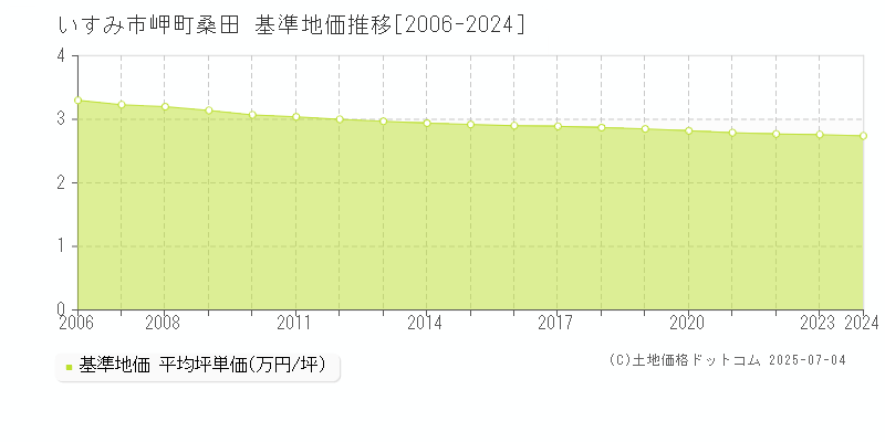 岬町桑田(いすみ市)の基準地価推移グラフ(坪単価)[2006-2024年]