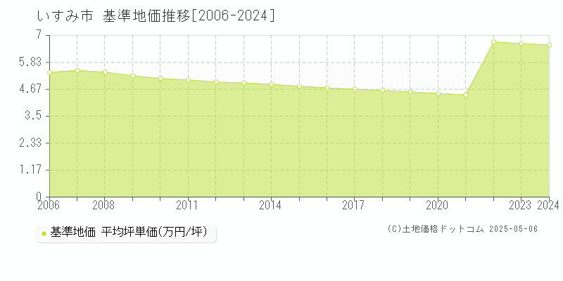 いすみ市(千葉県)の基準地価推移グラフ(坪単価)[2006-2024年]