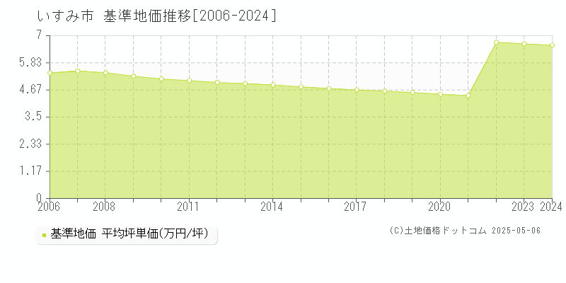 いすみ市の基準地価推移グラフ 