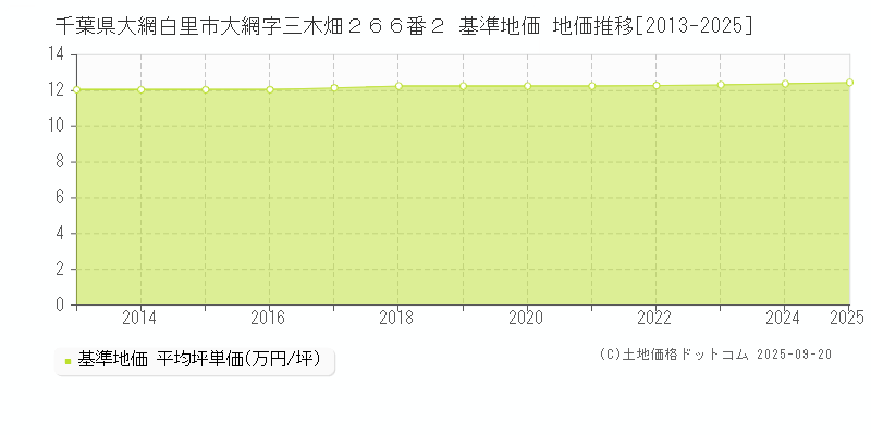 千葉県大網白里市大網字三木畑２６６番２ 基準地価 地価推移[2013-2025]