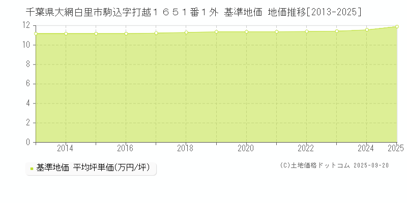 千葉県大網白里市駒込字打越１６５１番１外 基準地価 地価推移[2013-2025]