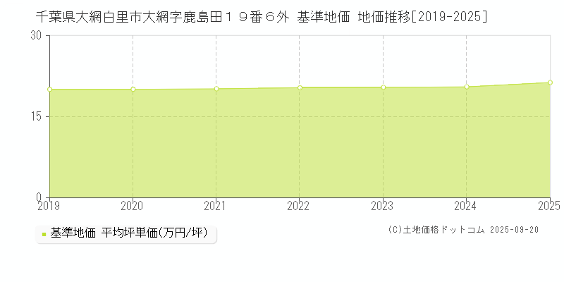 千葉県大網白里市大網字鹿島田１９番６外 基準地価 地価推移[2019-2025]