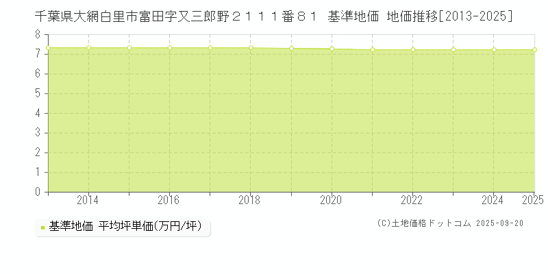 千葉県大網白里市富田字又三郎野２１１１番８１ 基準地価 地価推移[2013-2025]
