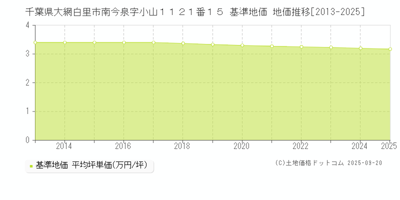 千葉県大網白里市南今泉字小山１１２１番１５ 基準地価 地価推移[2013-2025]