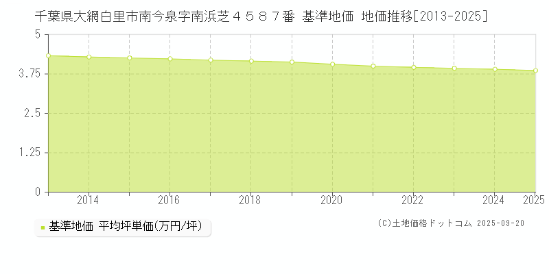 千葉県大網白里市南今泉字南浜芝４５８７番 基準地価 地価推移[2013-2025]