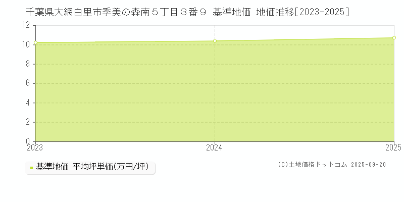 千葉県大網白里市季美の森南５丁目３番９ 基準地価 地価推移[2023-2025]