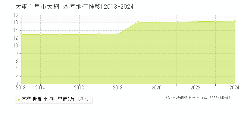 大網(大網白里市)の基準地価推移グラフ(坪単価)[2013-2024年]