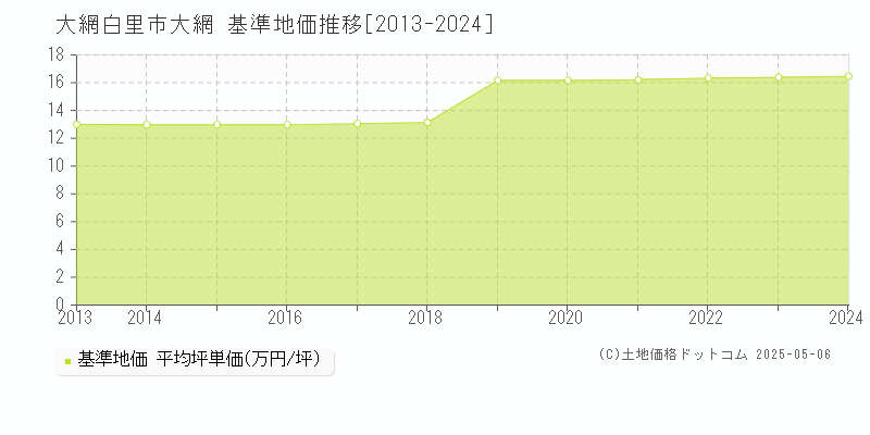 大網白里市大網の基準地価推移グラフ 