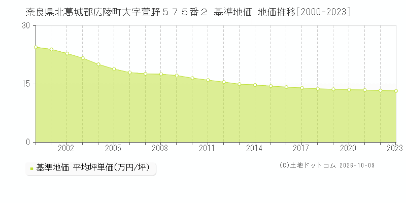 奈良県北葛城郡広陵町大字萱野５７５番２ 基準地価 地価推移[2000-2023]