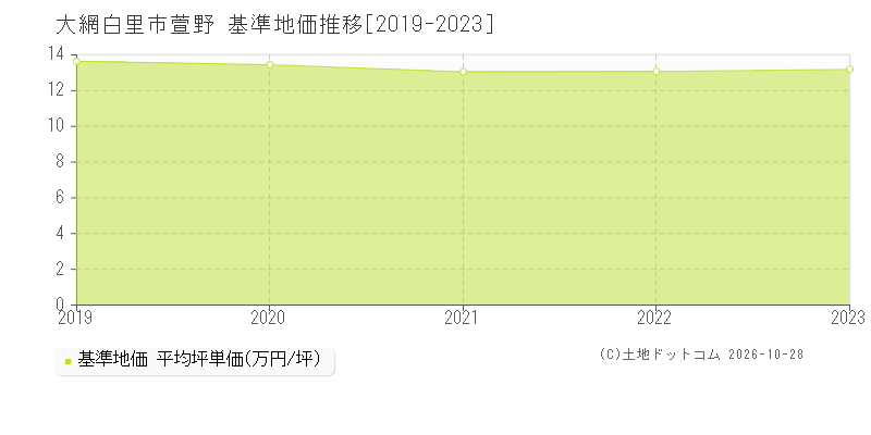 千葉県大網白里市萱野の基準地価推移グラフ(坪単価)[2019-2023年]