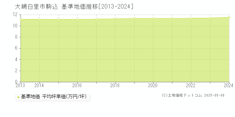 駒込(大網白里市)の基準地価推移グラフ(坪単価)[2013-2024年]