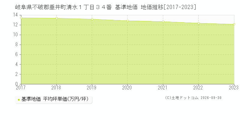 岐阜県不破郡垂井町清水１丁目３４番 基準地価 地価推移[2017-2023]