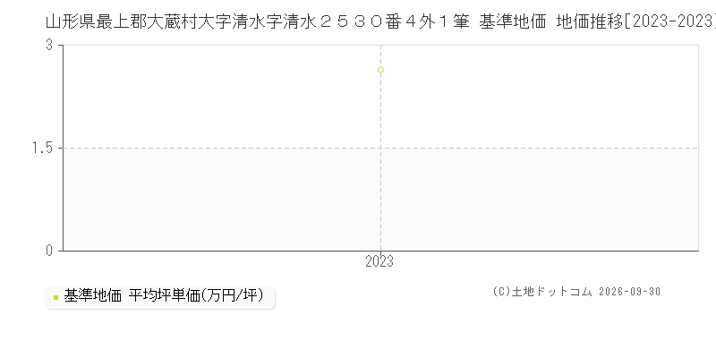 山形県最上郡大蔵村大字清水字清水２５３０番４外１筆 基準地価 地価推移[2023-2023]
