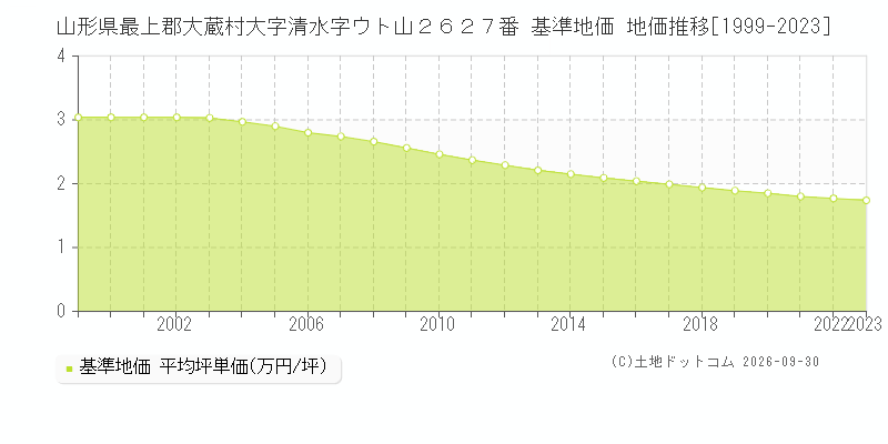 山形県最上郡大蔵村大字清水字ウト山２６２７番 基準地価 地価推移[1999-2023]