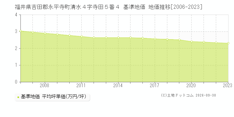福井県吉田郡永平寺町清水４字寺田５番４ 基準地価 地価推移[2006-2023]