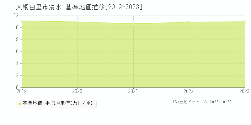 千葉県大網白里市清水の基準地価推移グラフ(坪単価)[2019-2023年]