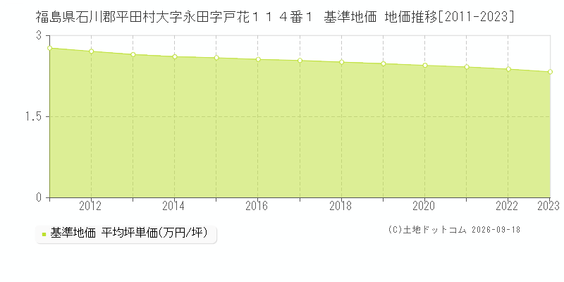 福島県石川郡平田村大字永田字戸花１１４番１ 基準地価 地価推移[2011-2023]