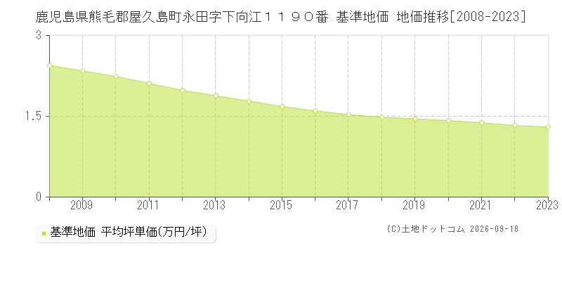 鹿児島県熊毛郡屋久島町永田字下向江１１９０番 基準地価 地価推移[2008-2023]