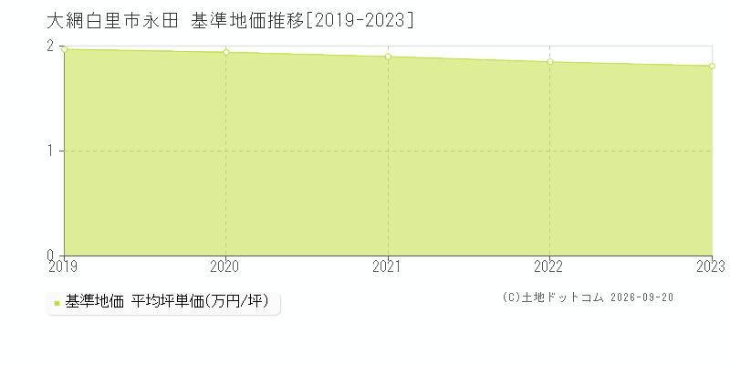 大網白里市永田の基準地価推移グラフ(坪単価)[2019-2023年]