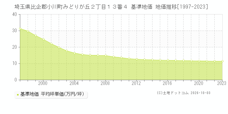 埼玉県比企郡小川町みどりが丘２丁目１３番４ 基準地価 地価推移[1997-2023]