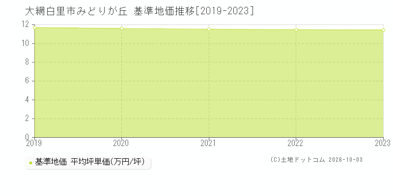 大網白里市みどりが丘の基準地価推移グラフ(坪単価)[2019-2023年]