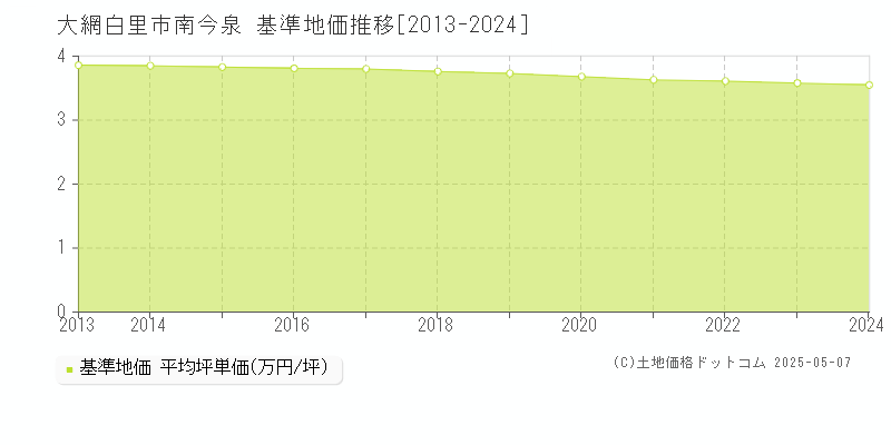 南今泉(大網白里市)の基準地価推移グラフ(坪単価)[2013-2024年]