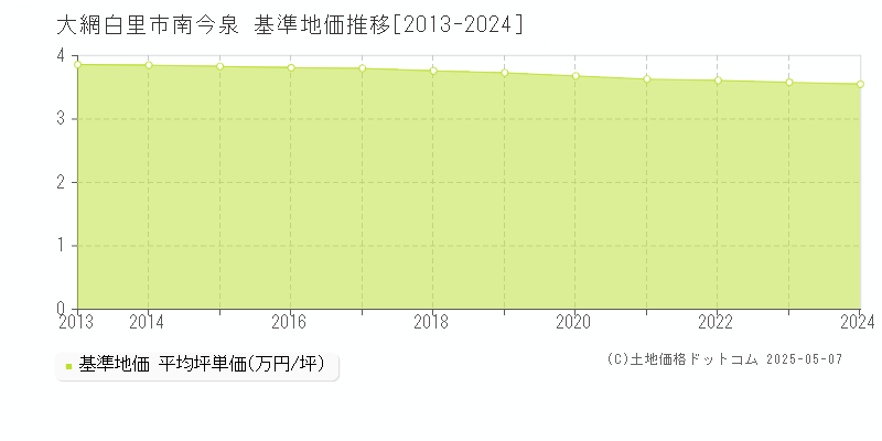 大網白里市南今泉の基準地価推移グラフ 