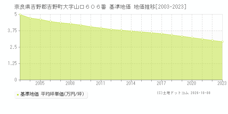 奈良県吉野郡吉野町大字山口６０６番 基準地価 地価推移[2003-2023]