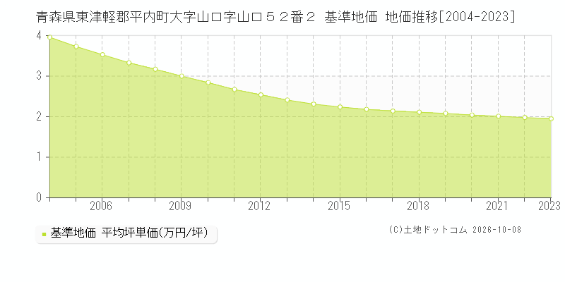 青森県東津軽郡平内町大字山口字山口５２番２ 基準地価 地価推移[2004-2023]